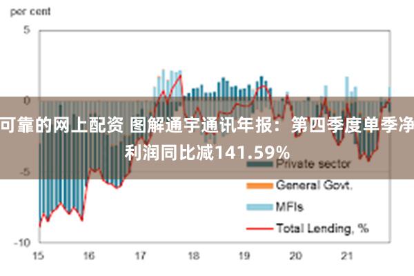 可靠的网上配资 图解通宇通讯年报：第四季度单季净利润同比减141.59%